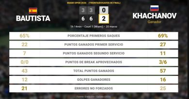 Roberto Bautista enfurece al campeón de Indian Wells y paga su valentía