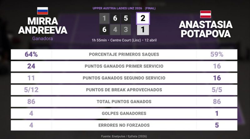 Mirra Andreeva celebra su 19º cumpleaños con una victoria y se mete en la final de Madrid
