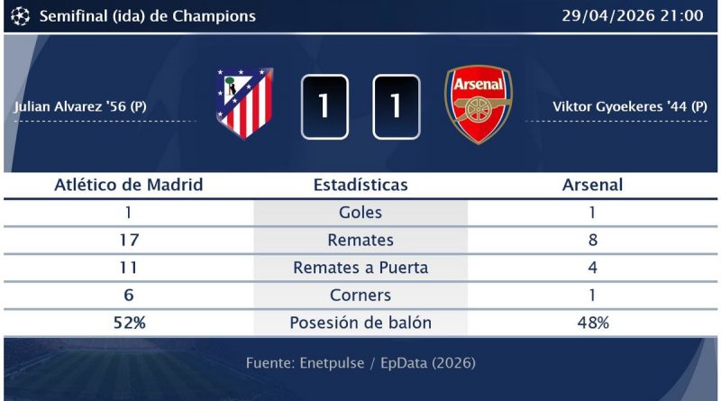 ¡Semifinal de Champions para Londres! El Metropolitano dicta sentencia