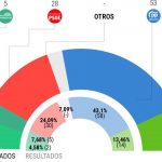 Elecciones Andalucía: Juanma Moreno gana pero el PP pierde la mayoría absoluta