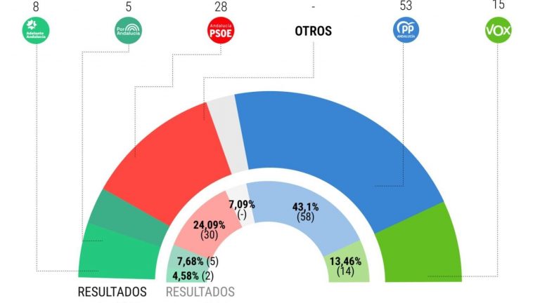 Elecciones Andalucía: Juanma Moreno gana pero el PP pierde la mayoría absoluta