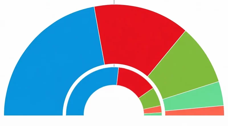 Elecciones Andalucía 2026: PP roza mayoría absoluta, PSOE en mínimos históricos