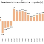 Empleo 2026: Ciberseguridad, IA y Marketing lideran la demanda de talento en España
