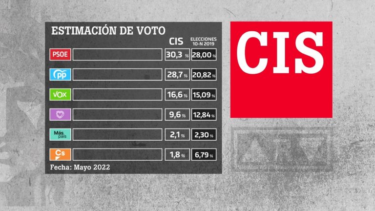 Encuesta CIS: El PSOE se dispara 11 puntos sobre el PP