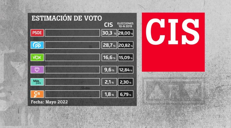 Encuesta CIS: El PSOE se dispara 11 puntos sobre el PP