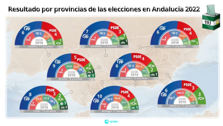 Elecciones Andalucía: Moreno pierde la mayoría absoluta y se ve forzado a pactar con Vox