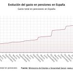 Pensión mínima en España: La dura realidad de los jubilados que luchan por llegar a fin de mes