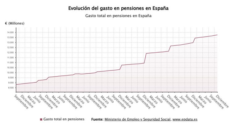 Pensión mínima en España: La dura realidad de los jubilados que luchan por llegar a fin de mes