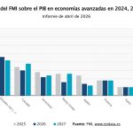 Economía mundial en jaque: La guerra en Oriente Próximo y el bloqueo de Ormuz sacuden los mercados globales