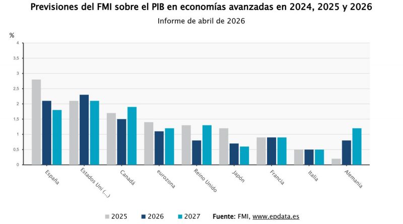 FMI: Guerra en Irán dispara inflación y frena economía mundial