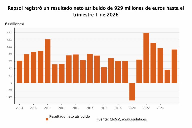 Repsol vende el 49% de su cartera renovable a Masdar por 850 millones