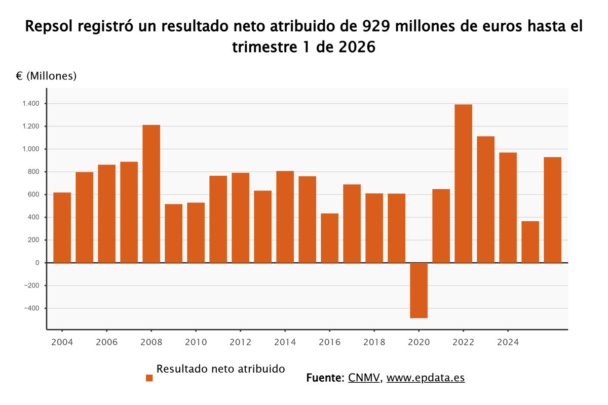 Repsol vende el 49% de su cartera renovable a Masdar por 850 millones