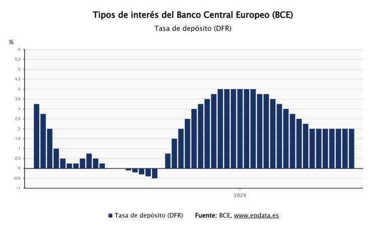 El Gobierno ingresa 2.300M € por no actualizar el IRPF a la inflación