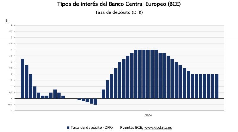 El Gobierno ingresa 2.300M € por no actualizar el IRPF a la inflación