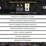 Rafa Jódar destroza a Learner Tien en Roma: ¡Rumbo a cuartos contra Zverev!
