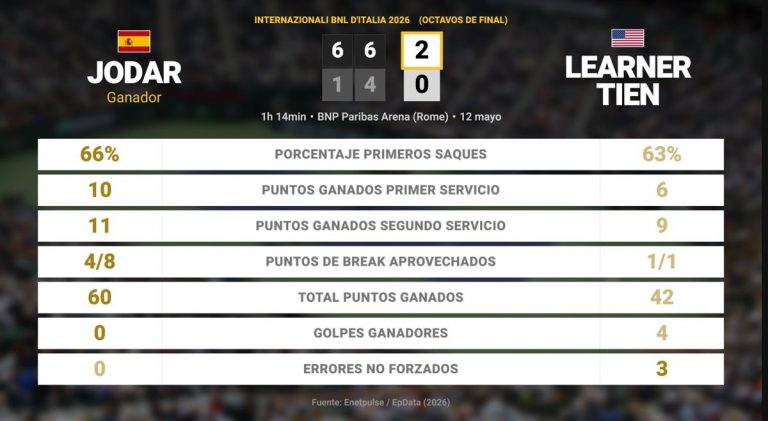 Rafa Jódar destroza a Learner Tien en Roma: ¡Rumbo a cuartos contra Zverev!