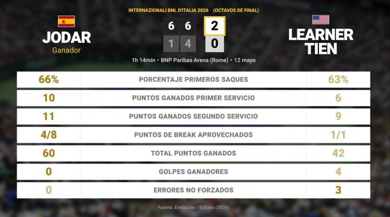 Rafa Jódar destroza a Learner Tien en Roma: ¡Rumbo a cuartos contra Zverev!