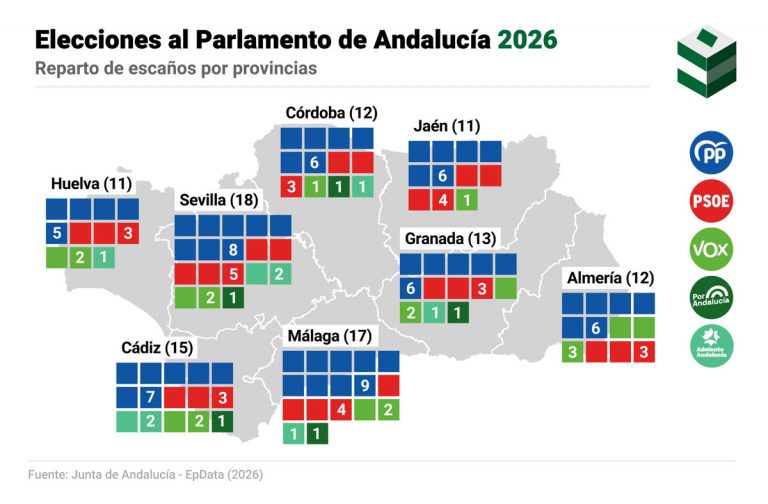 Elecciones Andalucía: Moreno roza la mayoría absoluta y el PP gana con 53 escaños