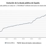 Deuda pública España: ¿cuándo tocará techo? Las cifras que asustan