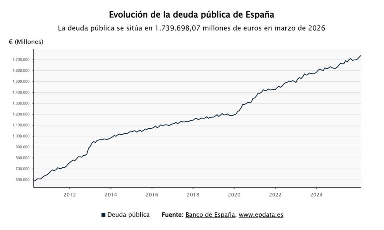 Deuda pública España: ¿cuándo tocará techo? Las cifras que asustan