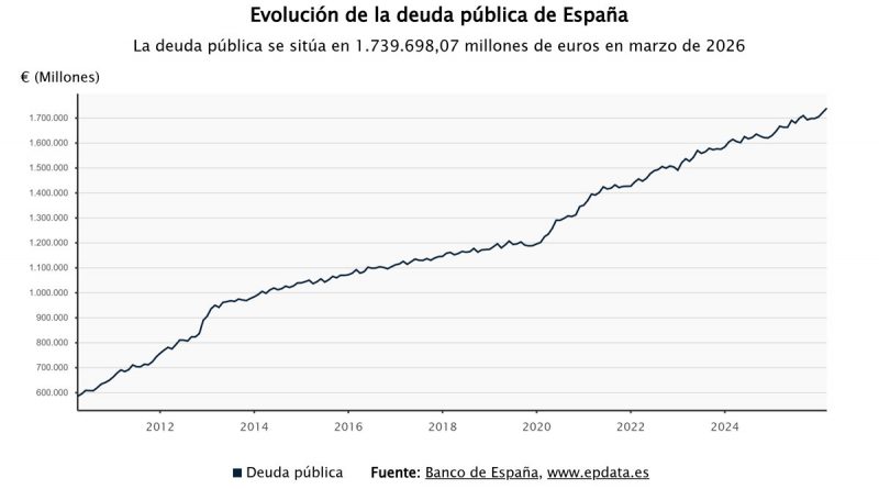 Deuda pública España: ¿cuándo tocará techo? Las cifras que asustan