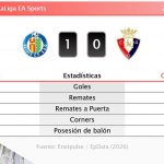 Raúl García de Haro anota su séptimo gol con Osasuna: ¡Récord personal y la afición celebra!