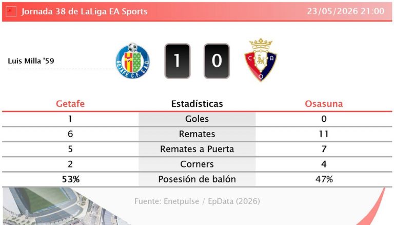 Raúl García de Haro anota su séptimo gol con Osasuna: ¡Récord personal y la afición celebra!