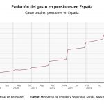 Récord histórico: el gasto en pensiones alcanza 14.365 millones en mayo