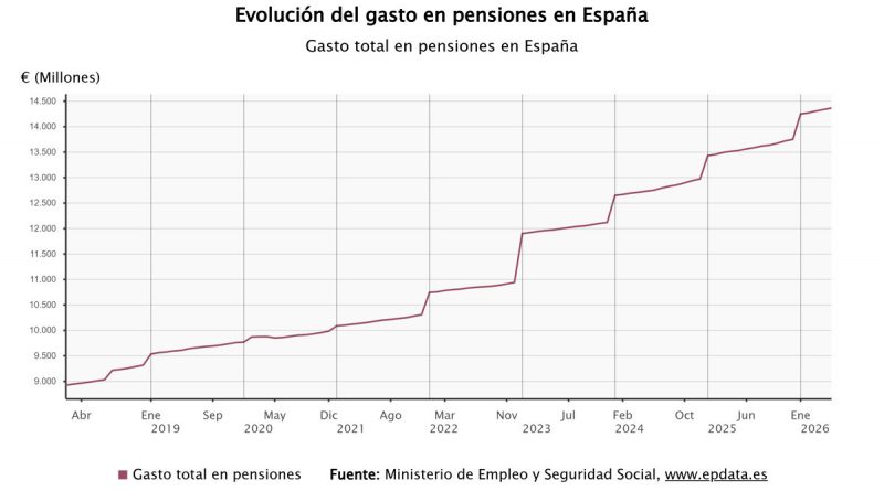 Récord histórico: el gasto en pensiones alcanza 14.365 millones en mayo