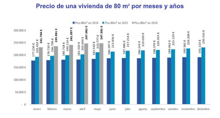 Precios vivienda España: ¿Por qué se disparan y cuánto más pagarás por un piso?