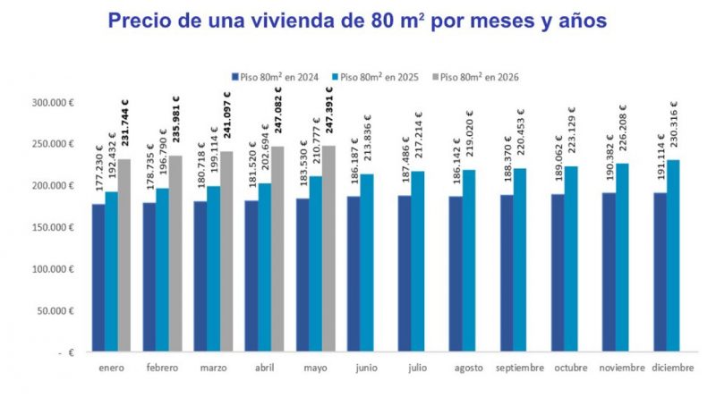 Precios vivienda España: ¿Por qué se disparan y cuánto más pagarás por un piso?