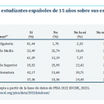 Abandono escolar en España: el 13,6% deja los estudios, la segunda peor cifra de la UE
