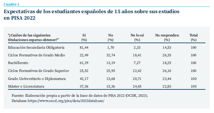 Abandono escolar en España: el 13,6% deja los estudios, la segunda peor cifra de la UE