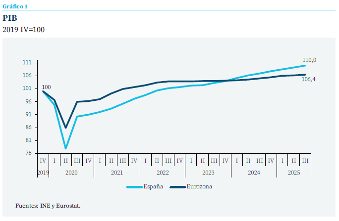 Economía española 2025-2026: ¡Pleno empleo y crecimiento histórico!