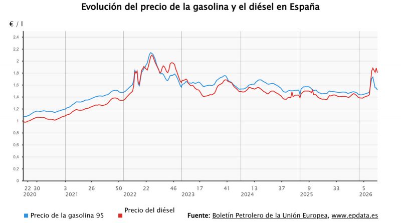 Rusia amenaza con frenar el diésel: España teme una subida histórica