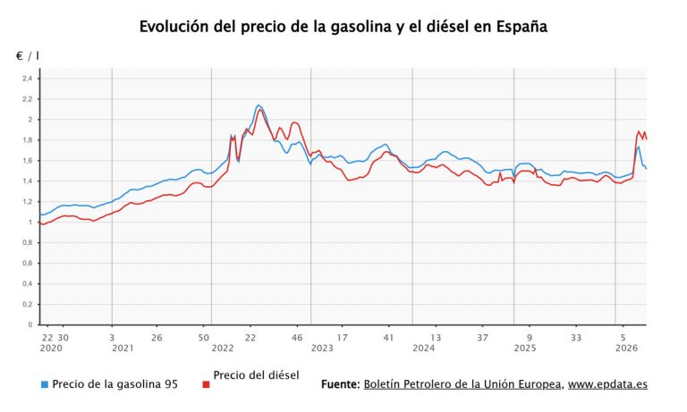 Fin del diésel en España: Fechas clave y el futuro de los coches de combustión