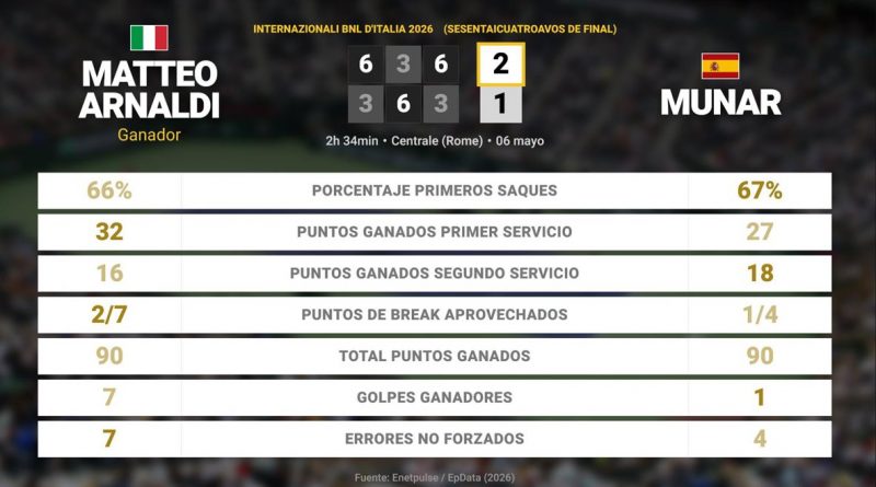 Arnaldi da la sorpresa en Roland Garros: remonta y accede a cuartos
