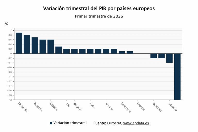 Irlanda: PIB cae 12% pero economía real resiste | La paradoja de las multinacionales