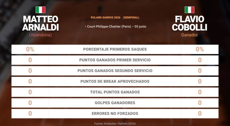 Arnaldi KO en Roland Garros: Cobolli a la final contra Zverev