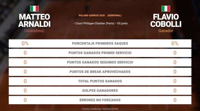 Arnaldi KO en Roland Garros: Cobolli a la final contra Zverev