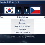 Hwang In-beom: Goles y remontada para Corea en el Mundial 2026