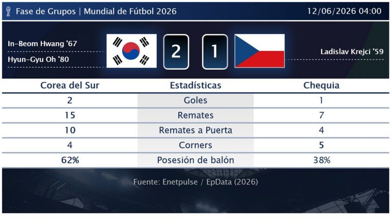 Hwang In-beom: Goles y remontada para Corea en el Mundial 2026