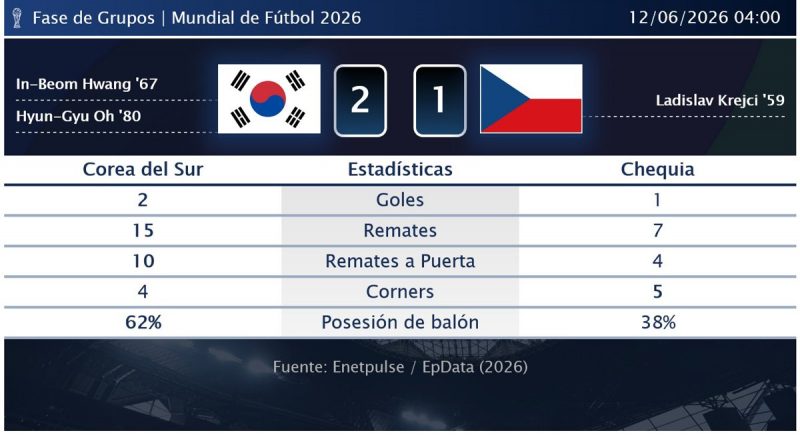 Hwang In-beom: Goles y remontada para Corea en el Mundial 2026