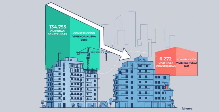 Vivienda España: la mayor subida en 20 años dispara los precios | ¿Burbuja o tendencia?