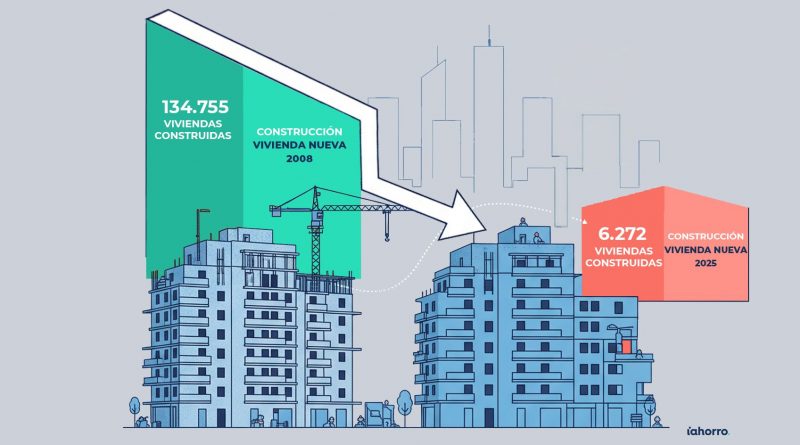 Vivienda España: la mayor subida en 20 años dispara los precios | ¿Burbuja o tendencia?