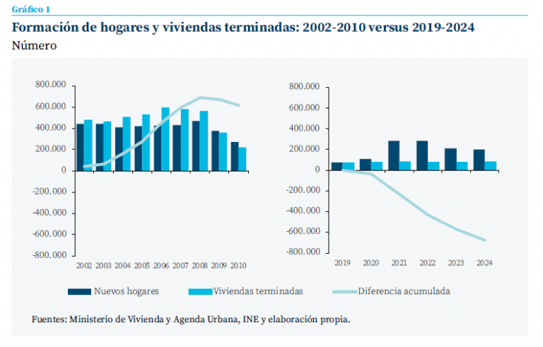 Banco de España critica política de vivienda del Gobierno: ¿Por qué no funciona?