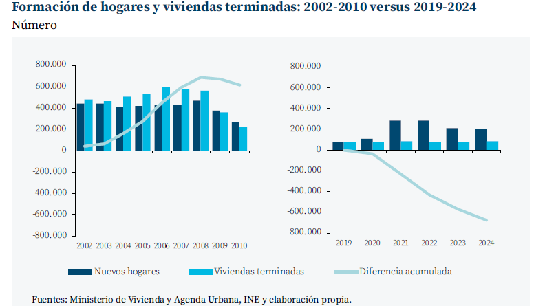 Banco de España critica política de vivienda del Gobierno: ¿Por qué no funciona?