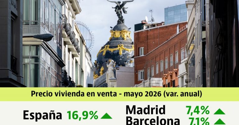 Vivienda: Precios se disparan 16,9% en mayo y marcan récord | OKDiario