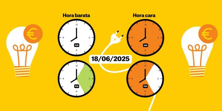 Precio de la luz hoy: Sube un 12,94% y roza los 107 euros/MWh este miércoles 18 de junio
