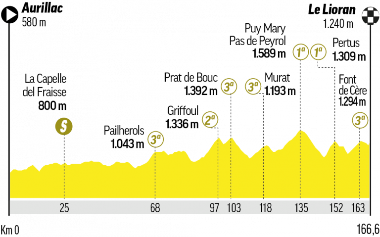 Etapa Tour hoy: Movistar ataca a Pogacar en solitario
